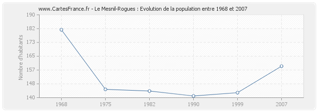 Population Le Mesnil-Rogues